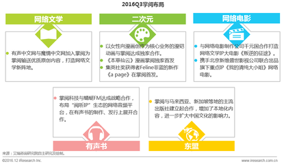 艾瑞Q3觀察 數(shù)字閱讀行業(yè)資本發(fā)力，頭部企業(yè)布局二次元市場