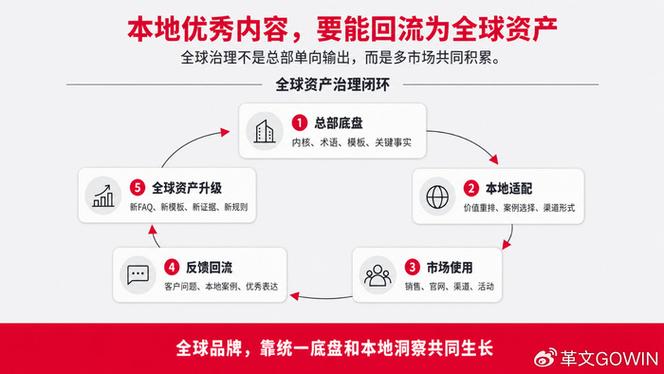 從經(jīng)營管理看,第5個(gè)動(dòng)作是讓本地優(yōu)秀內(nèi)容回流總部,升級(jí)為全球資產(chǎn),而