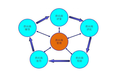 【分享】工廠企業(yè)供應(yīng)鏈管理之供應(yīng)商管理制度執(zhí)行要點(diǎn)